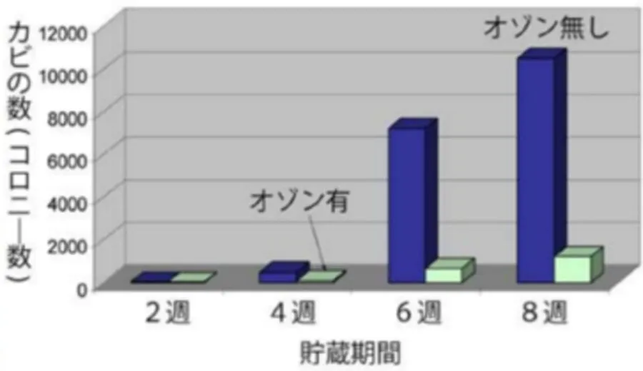 低濃度オゾン殺菌装置OMU